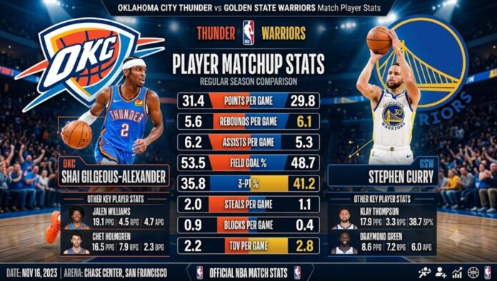 Oklahoma City Thunder vs Golden State Warriors Match Player Stats