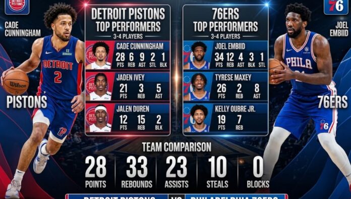 Detroit Pistons vs 76ers Match Player Stats